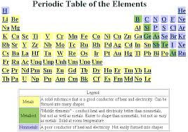 Atoms Elements And The Periodic Table