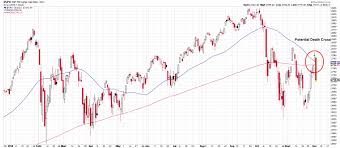 S P 500 Return Of The Death Cross Img Wealth Management