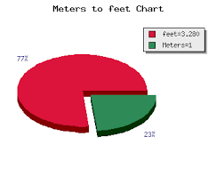 Meters To Feet Calculator Length M To Ft Conversion Online