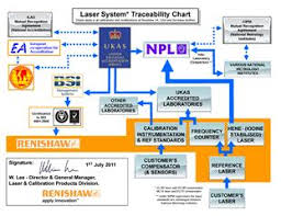 Traceability Chart Laser Systems Uk Usa And Germany Xm