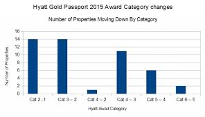 Hyatt Gold Passport Award Category Changes 2015 Loyaltylobby