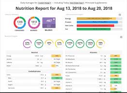 Keeping track of vitamins can help us correct our nutritional deficiencies and improve our overall using a vitamin & mineral tracker app to optimize wellness. 2020 Cronometer Review Of Website App Nutrition Tracking