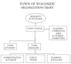 The Structure Of The Town Government Town Of Woodside