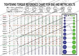 torque tightening chart sae bolts