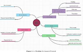 Research proposal vs research plan or study plan. Pdf Designing Mind Map For A Good Research Proposal For Phd Student In The Uk Guidelines And Reviewing Semantic Scholar