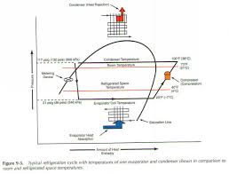 Standard Evaporator And Condenser Temperatures Btu