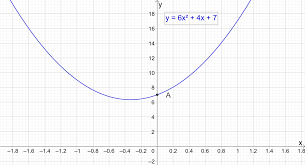 Parabola Equations And Graphs