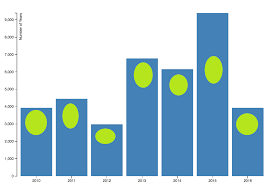 Dynamic Circles Count On D3 Bar Chart Stack Overflow