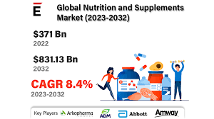 nutrition and supplements market size