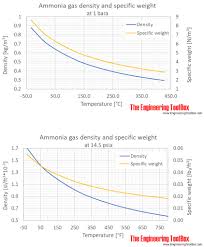 Ammonia Density At Varying Temperature And Pressure