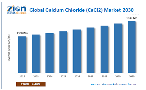 calcium chloride cacl2 market size