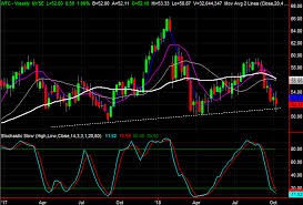 3 Big Stock Charts Wells Fargo L Brands And Charles Schwab