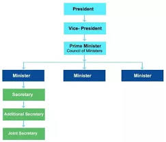 Government Hierarchy Diagram Catalogue Of Schemas