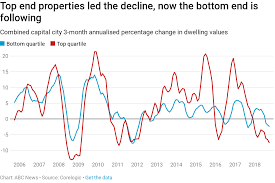 Chart Of The Day Upmarket Housing Led The Price Falls But