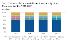The top 100 list is ranked by total property/casualty agency revenue and comprises only those agencies whose business is primarily retail, not wholesale. Insurance Market Share T4