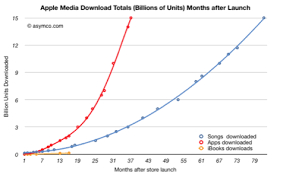Chart Of The Day Itunes App Downloads Overtake Songs