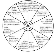 Tarot 12 Houses Astrology Astrology Houses Astrology Chart
