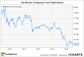 3 Reasons Why The Mosaic Companys Stock Could Fall The