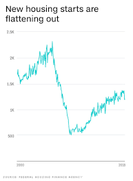 Where Is The Us Housing Market Headed 4 Things You Need To Know