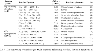 the main reaction equations involved in