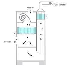 laboratory ventilation for biosafety