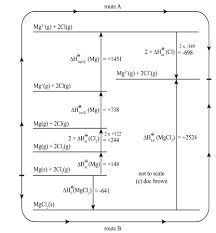 Physics Lists The Mgcl2 Lattice Energy