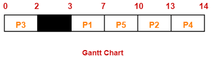 Fcfs Scheduling Problem 01 Gantt Chart Gate Vidyalay