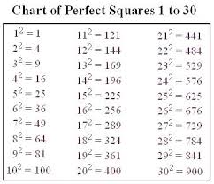 Perfect Squares Chart 1 25 Laredotennis Co