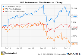 Will Time Warner Inc Raise Its Dividend In 2016 The
