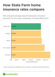 Current estimates have reckoned the national average is around $300 to $500 per yearly premium. State Farm Home Insurance Review 2021 Nerdwallet