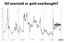 Chart Gold Now Looks Very Expensive Vs Oil Mining Com