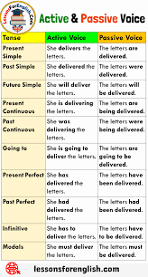 Passive voice examples for all tenses. Active And Passive Voice Examples With Answers And Definitions Lessons For English