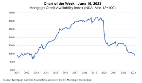 mortgage credit availability index