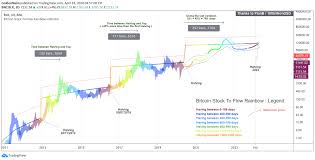 News • feb 17, 2021. Bitcoin Stock To Flow Rainbow Indicator For Bnc Blx By Goldennaim Tradingview