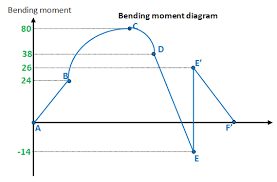Shear Force And Bending Moment Diagrams Wikiversity