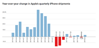 Apple Proved That It Is No Longer Just An Iphone Company
