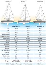 southerly 115 boat comparison good