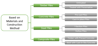what is pile foundation types of pile