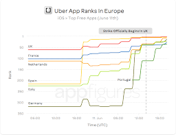 Update Uber App Holds Its Chart Position App Uber Top