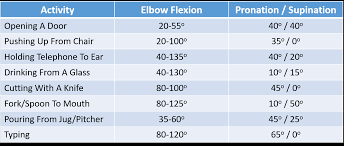 elbow range of motion how to mere