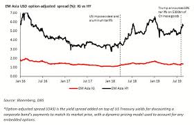 Chart Of The Week Widening Em Credit Spreads Driven By High
