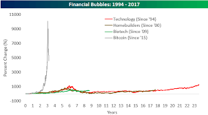 Bespoke Investment Group Blog Financial Bubbles And Bursts