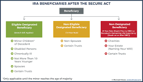 rmds after inherited ira beneficiary