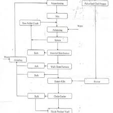 Process Flow Diagram Of Pelletization Unit Download