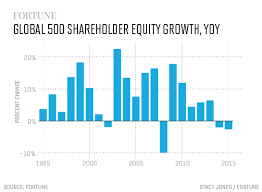The Fortune Global 500 In Six Charts Fortune