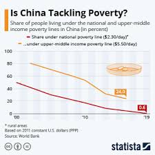chart is china tackling poverty