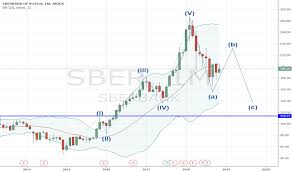 Sberbank Tradingview