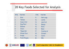 Bangladesh Food Composition Table 2013