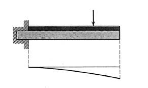 cantilever beam bending moment and
