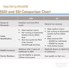 Maybe you would like to learn more about one of these? What Is The Difference Between Ssi And Ssdi Disability Quora